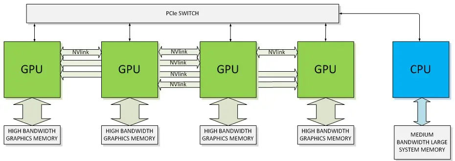 GPUs connected to a CPU using NVLink and PCIe Diagram