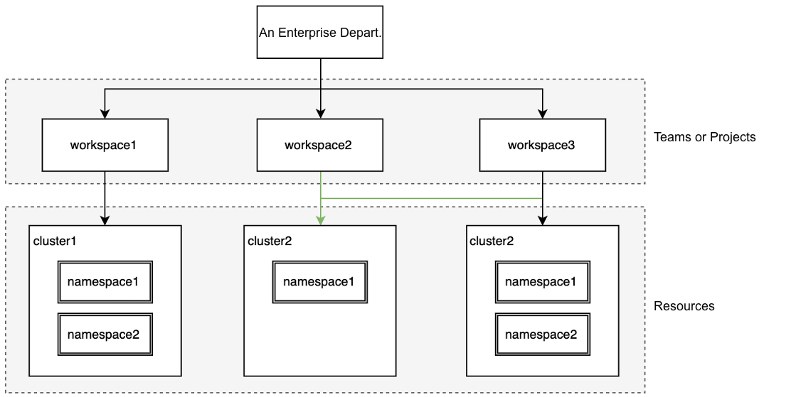 Workbench Role in DCE 5.0