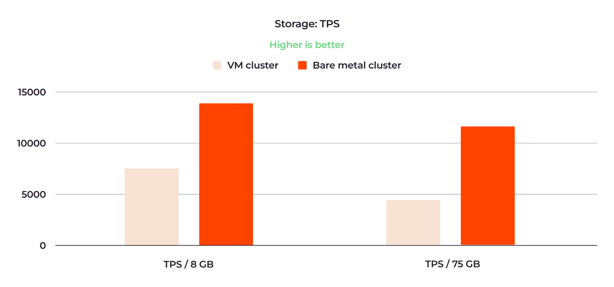 storage tps