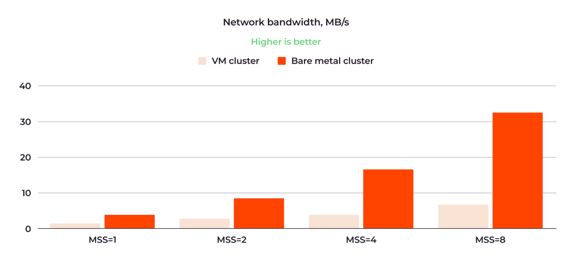 network bandwidth