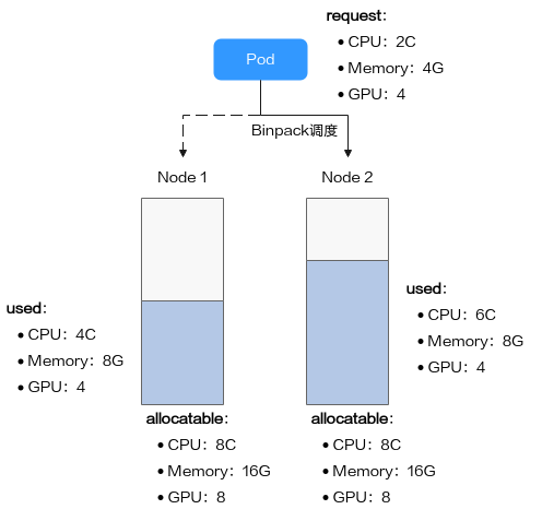 Binpack Principle