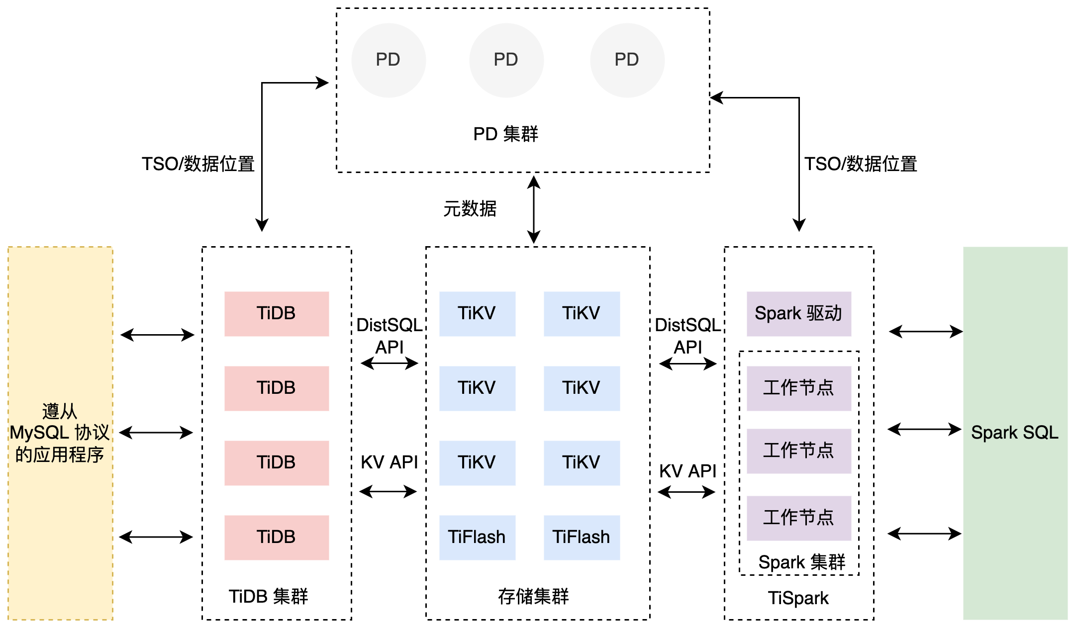 TiDB Architecture Diagram