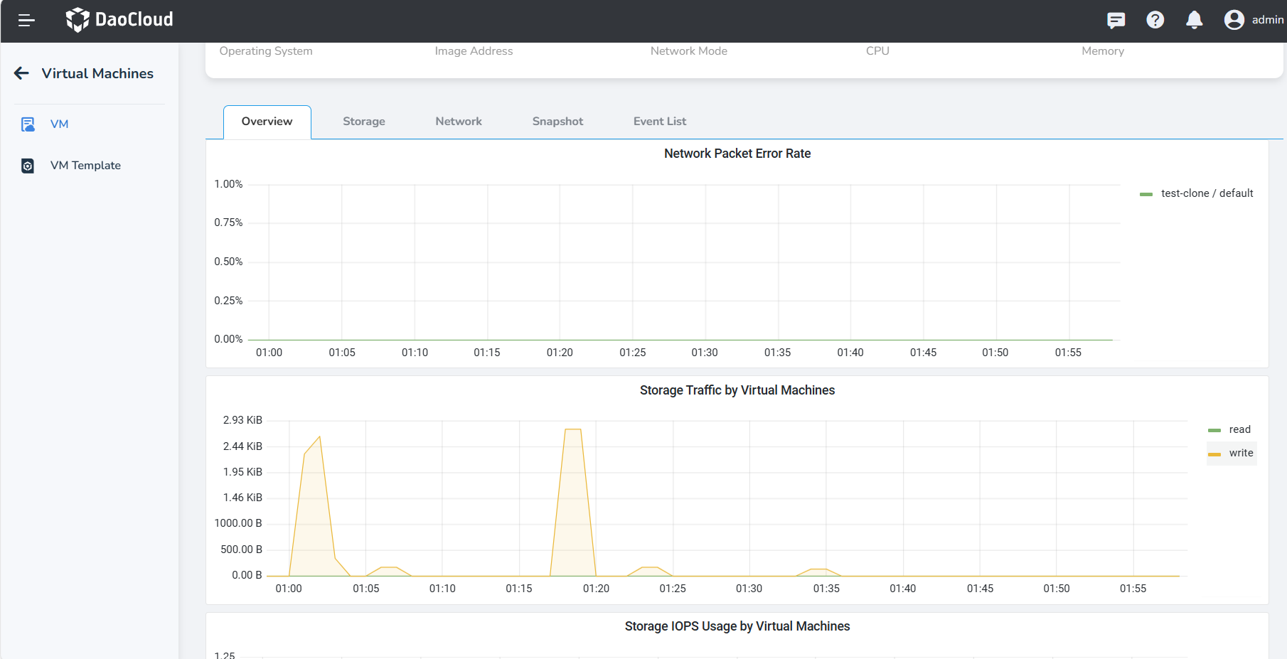 Error rate