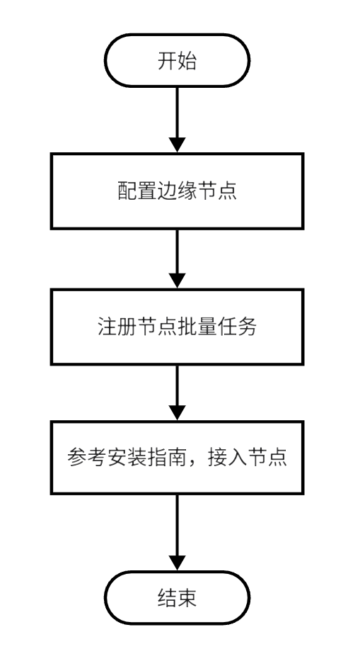 使用流程