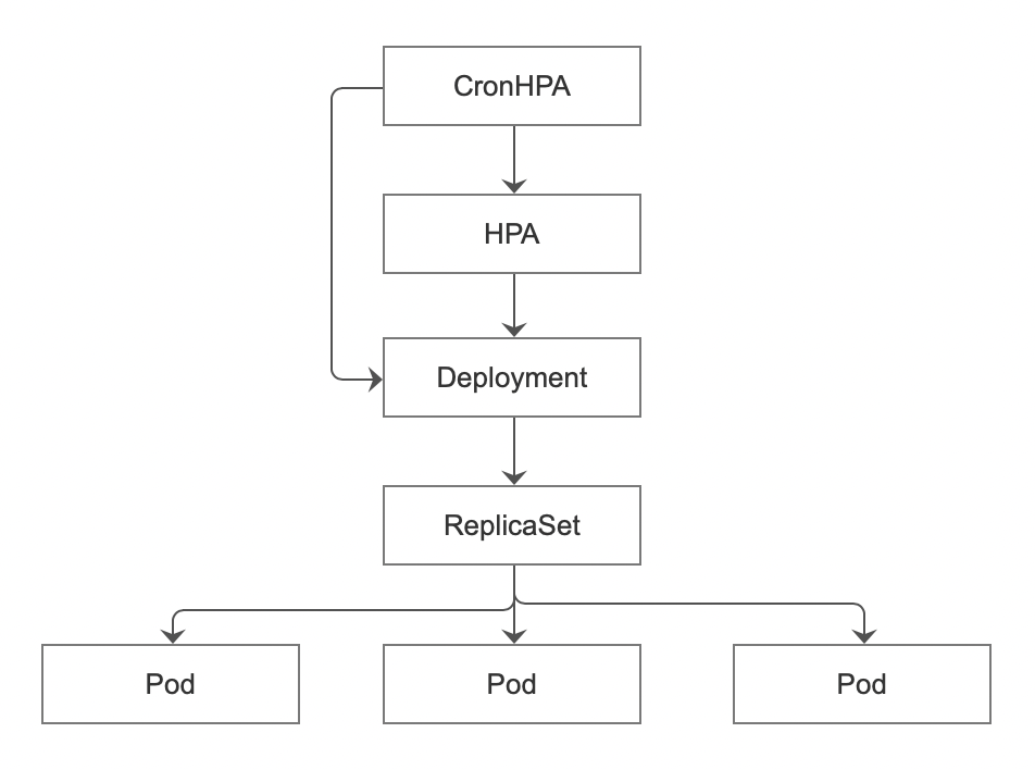 CronHPA 和 HPA 兼容方案
