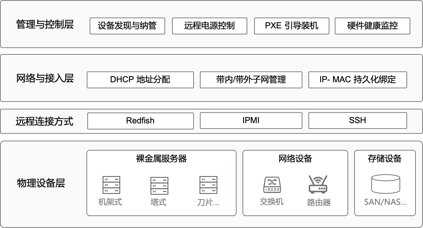 逻辑架构图